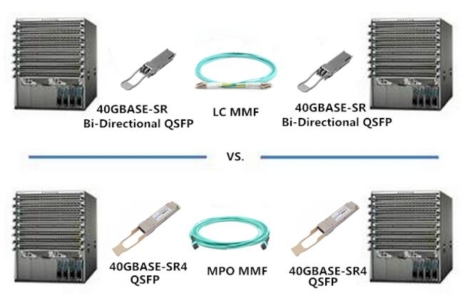 40GBASE-SR Bi-Directional QSFP direct connections